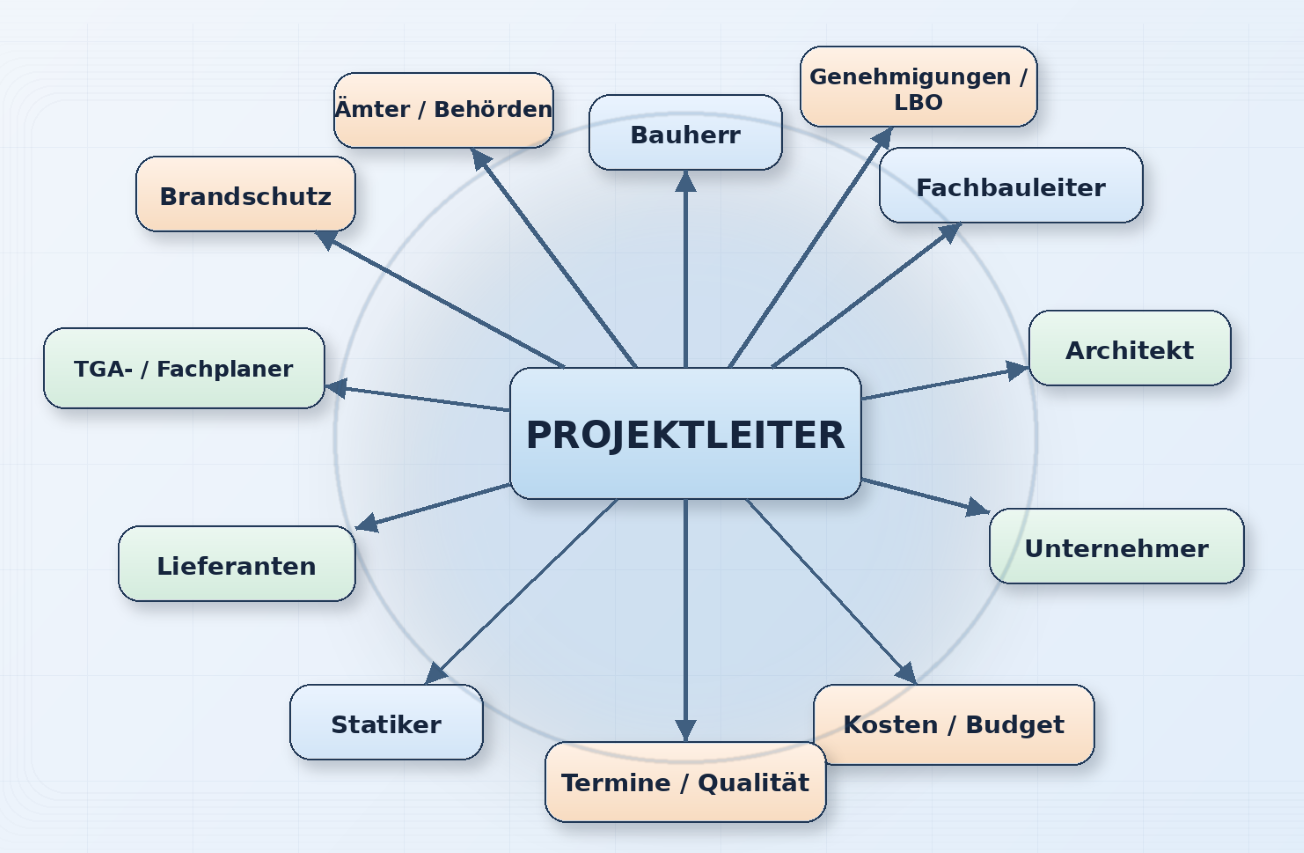 Projektleiter im Bauwesen koordiniert Bauherren, Fachplaner, Behörden und Bauunternehmen